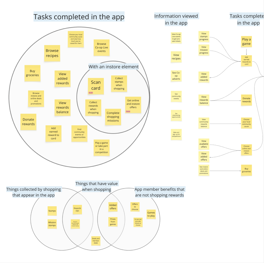 Co-op app card sort and content model