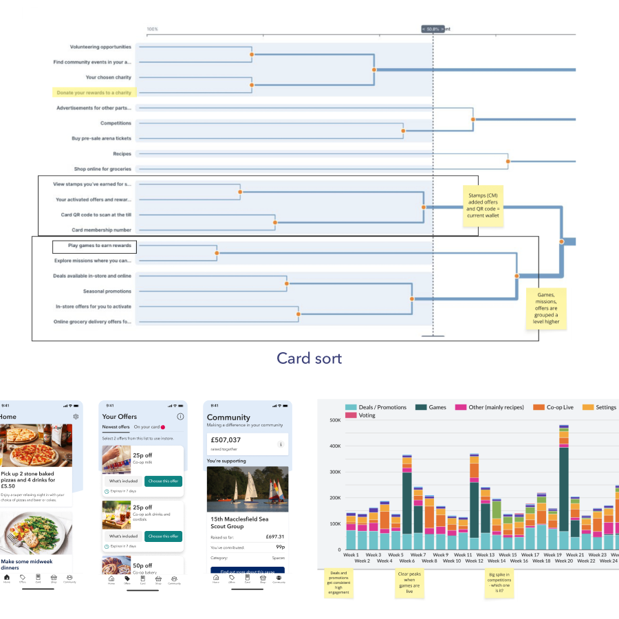Co-op app tasks and information architecture